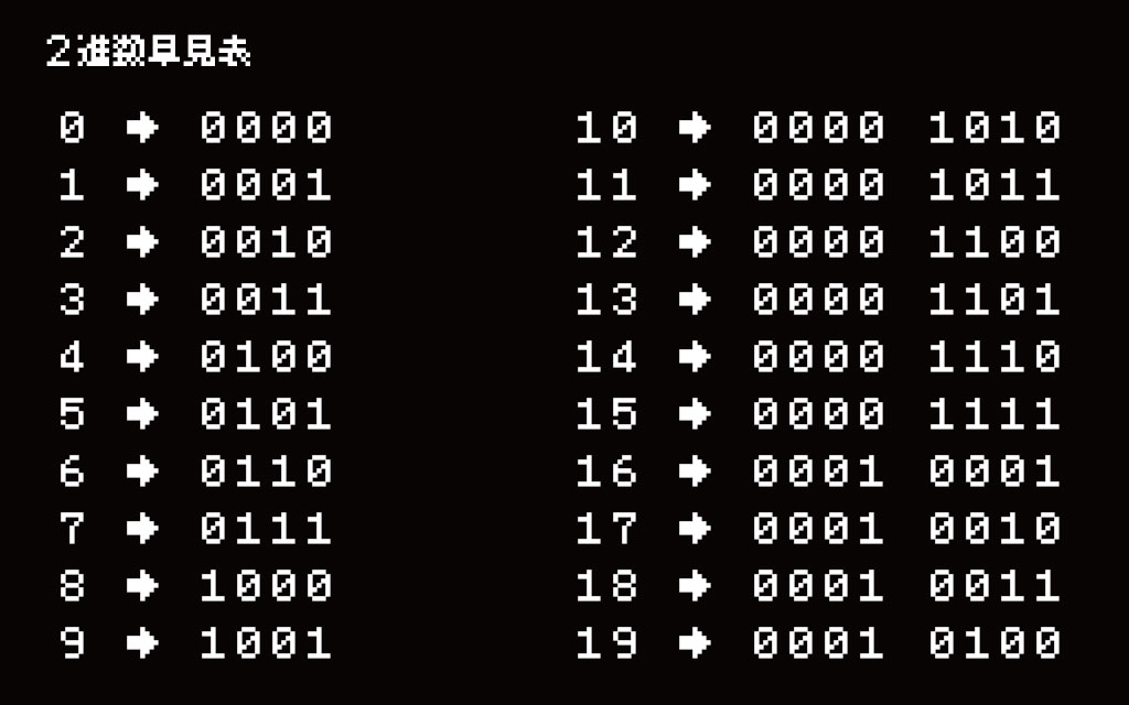 プチコン４ 二進数